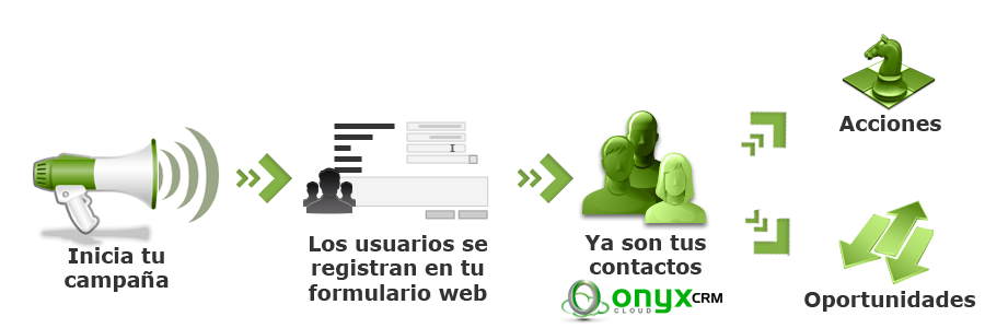 software crm online funcionamiento esquema